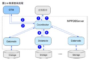 GaussDB 200的产品架构、数据流程、组网方案、服务部署原则及软件开发全面解析