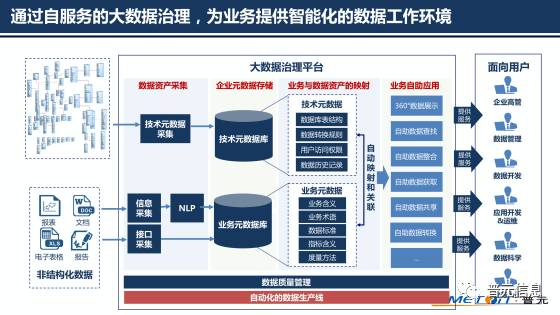 以自动化为核心的自服务大数据治理——普元王轩在第二届数据标准化及治理大会分享